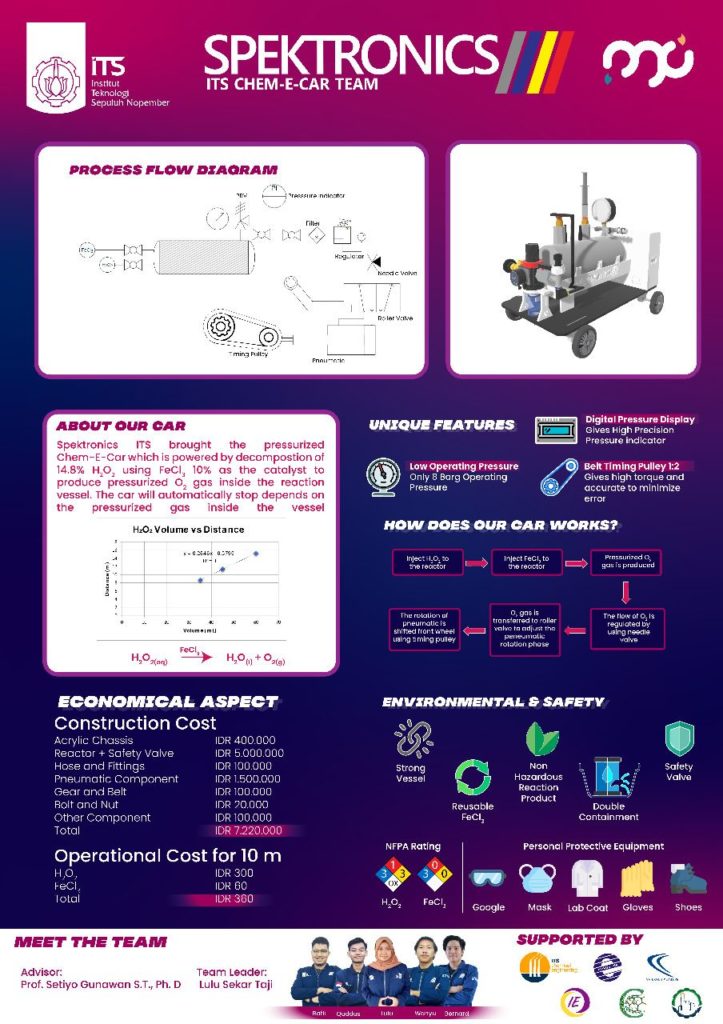 Poster dari mobil prototipe Chem-E-Car rancangan tim Spektronics ITS
